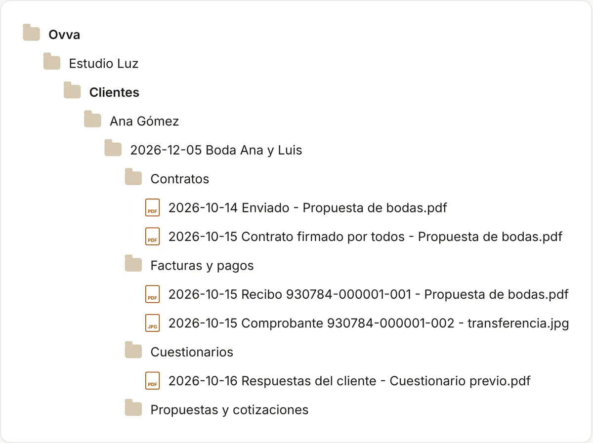 Esquema de carpetas: Clientes, Ana Gómez, 2026-12-05 Boda Ana y Luis, y dentro Contratos, Facturas y pagos, Cuestionarios y Propuestas y cotizaciones, cada una con sus PDF