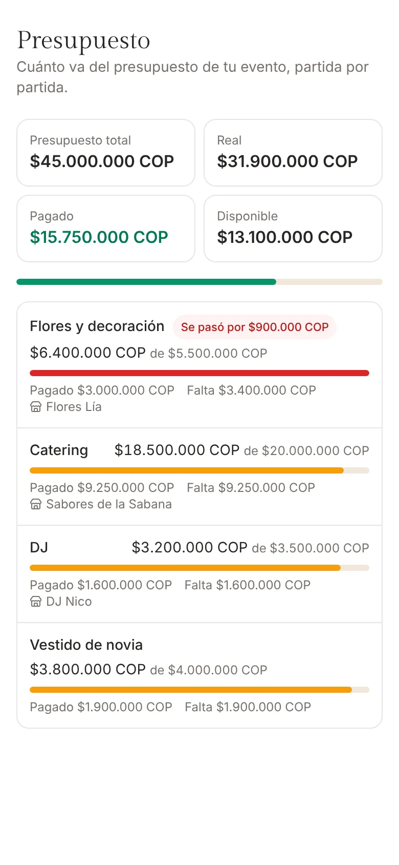 Pestaña Presupuesto en el portal de la pareja en el celular, con el resumen y las partidas